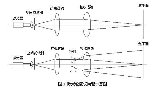 激光粒度仪工作原理