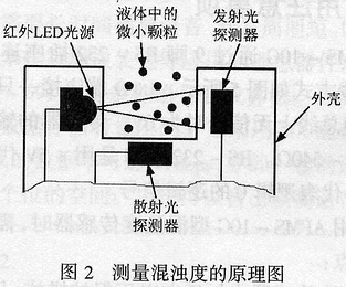 浊度计的原理？