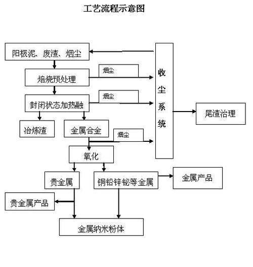 电解法处理回收贵金属的工艺流程图。