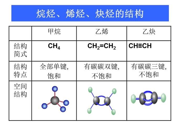 炔烃的特性