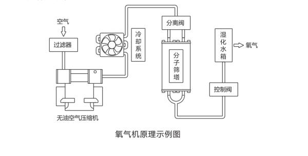 氧气机是什么原理来制造氧气的？