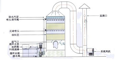 关于洗涤塔原理以及作用是什么