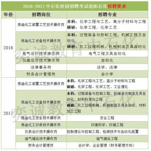 中石化炼化设备技术操作岗，研究生和本科生有区别吗