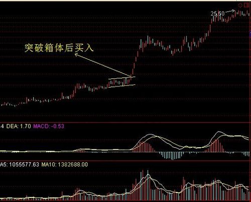 股票中的箱体是什么意思？