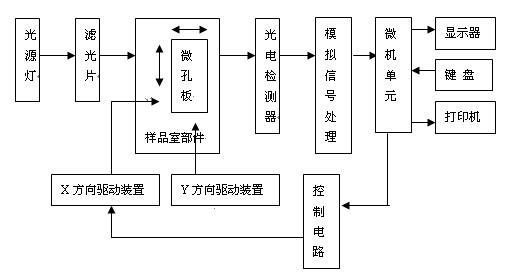 什么是酶标仪原理？