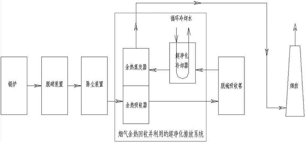 锅炉烟气余热回收装置使用的重要性