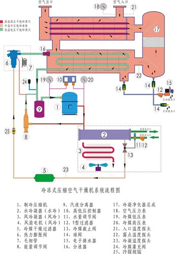 冷冻式干燥机的原理是什么？