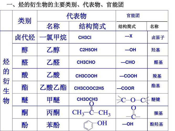 什么事烃、卤及其化合物