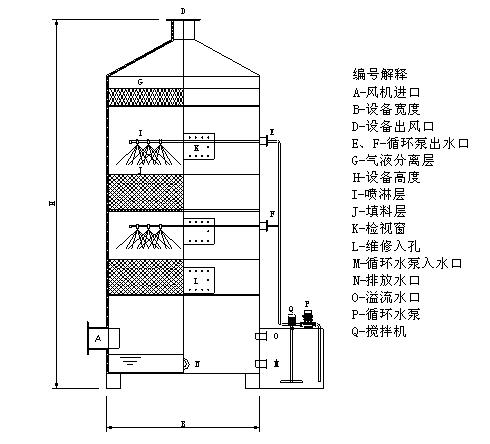 洗涤塔的介绍有哪些？