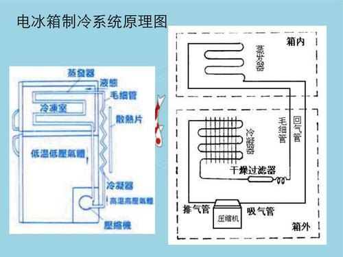 冰箱制冷系统各个部件的作用？