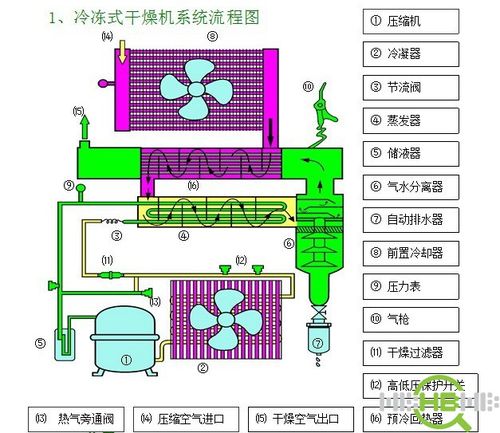 冷冻式干燥机的工作原理是什么？谢谢！