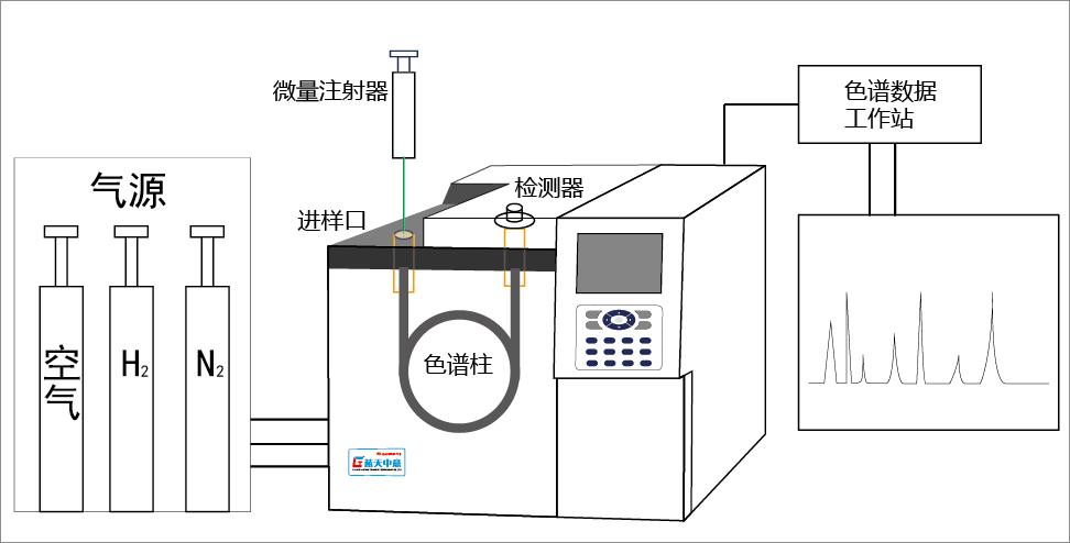 气相色谱仪的基本设备包括哪几部分？各有什么作用？