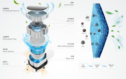 空气净化器是由什么组成的？