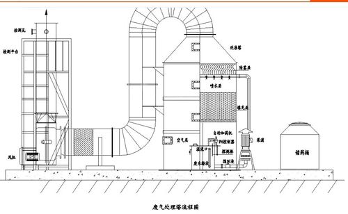 废气净化塔是什么？