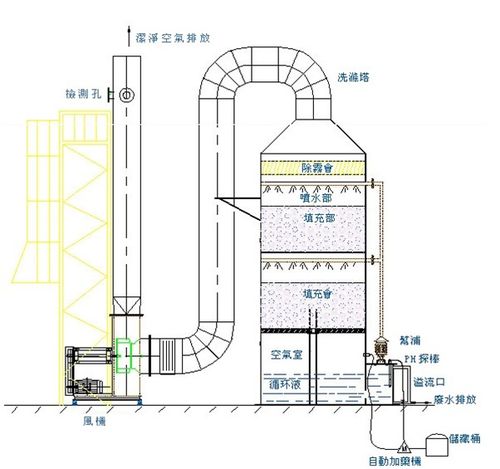 简述废气净化塔的工作原理？