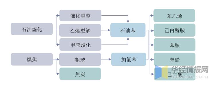 石油纯苯与焦化纯苯有何区别？分别用在那些方面？有何优势？谢谢