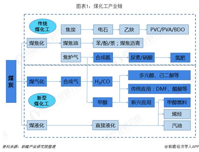 煤化工有哪些产品？