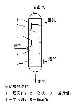 什么是填料塔，什么是板式塔？