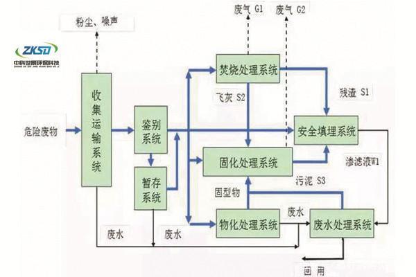 垃圾焚烧发电厂飞灰固化系统及设备