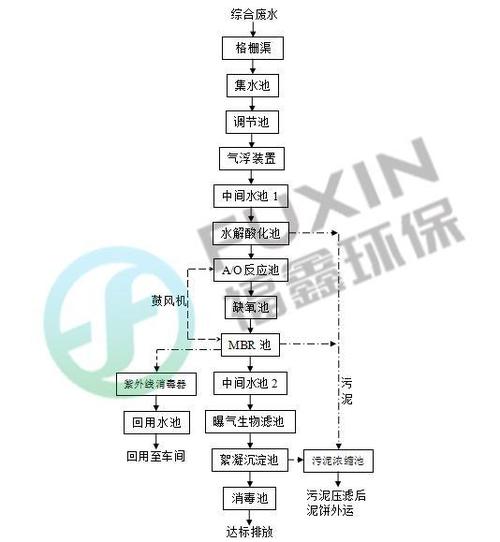 生猪屠宰厂污水处理有什么哪些处理工艺及恶臭该如何处理？