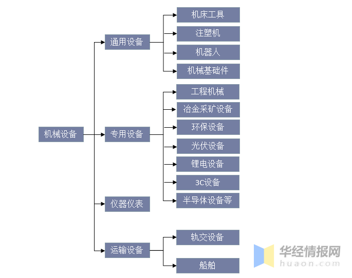 机械制造业可以细分那几个行业