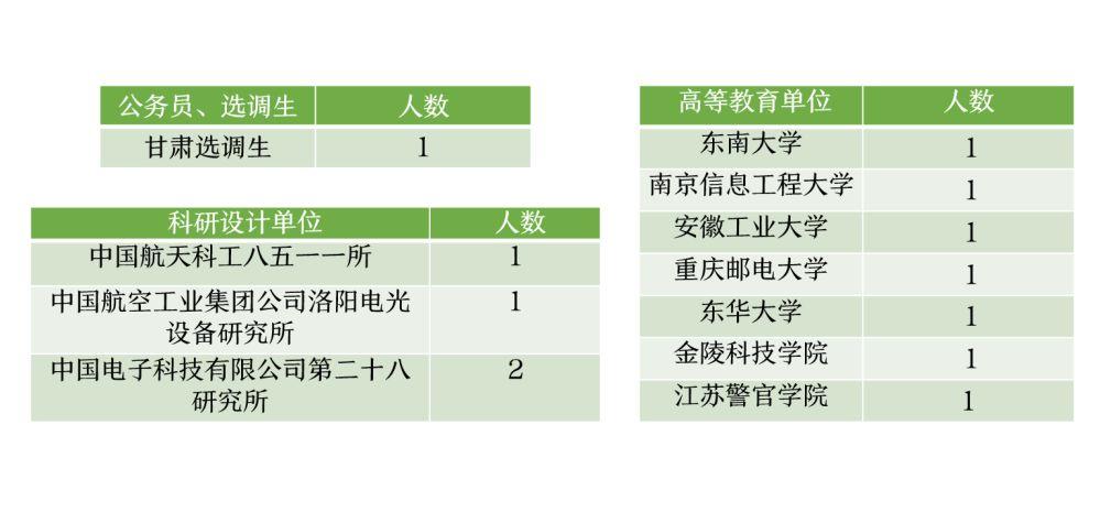 东南大学通信方向研究生就业前景怎么样啊？