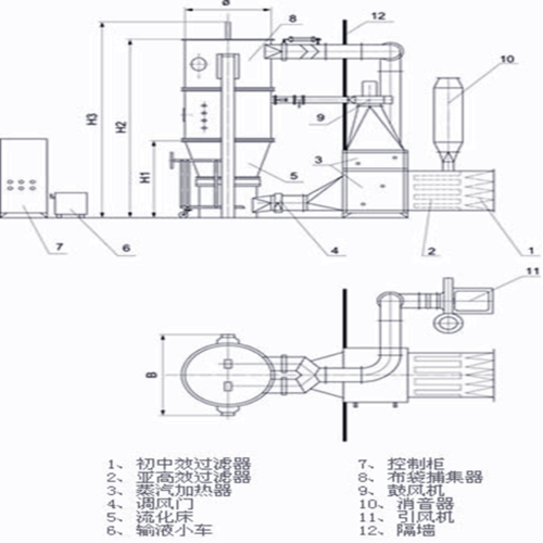流化床喷雾干燥制粒机由哪些部分组成，各部分有何功能？ 4