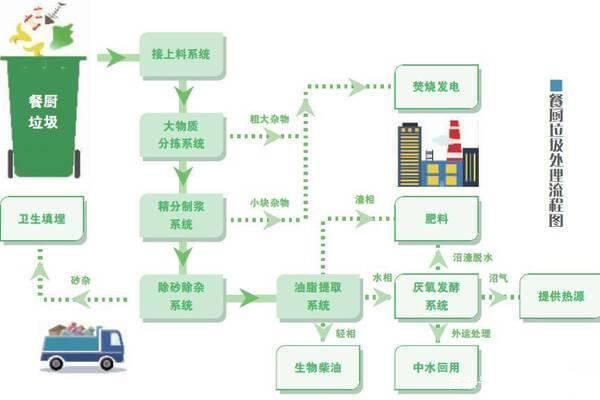 垃圾处理系统包括哪些