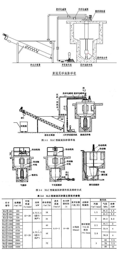 根据旋流沉砂池怎么选择砂水分离器啊