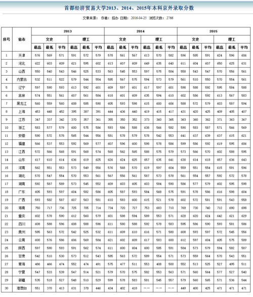 2016年首都经贸易大学在河南录取分数线 是多少分？