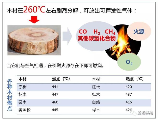 阻燃木材的介绍