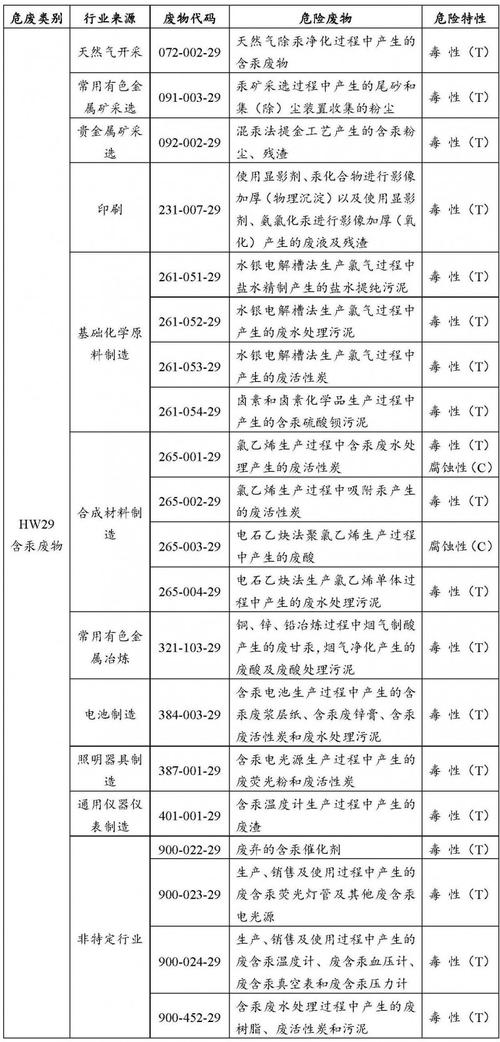 危险废物HW48与HW24如何区别