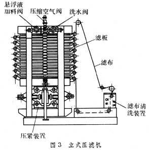 立式压滤机的工作原理是什么？