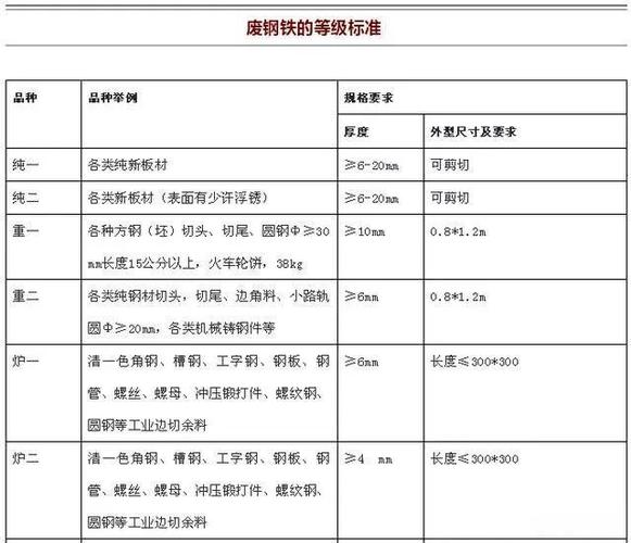 废钢等级分类标准