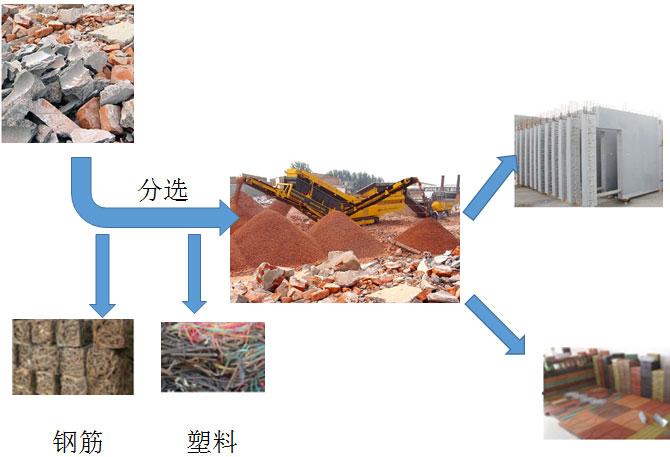 建筑垃圾处理设备都有哪些