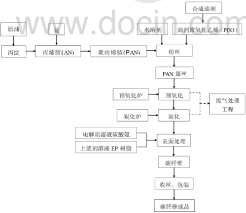 腈纶工艺流程图