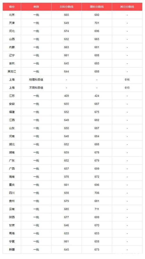 首经贸09年北京录取分数线理科的