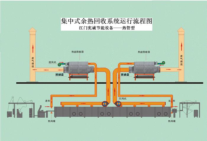 余热回收的余热设备利用方式