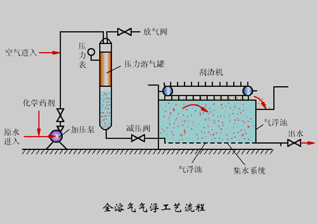 气浮机原理