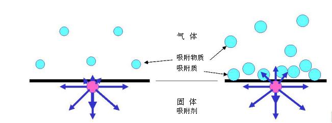 什么是吸附剂、吸附质、吸附物质和吸附空间？