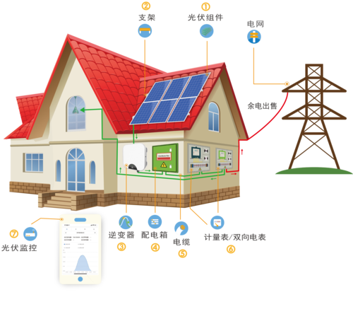 家庭太阳能发电系统的组成