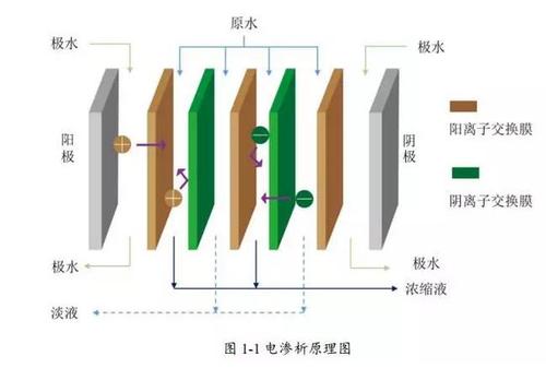 电渗析法的电渗析器