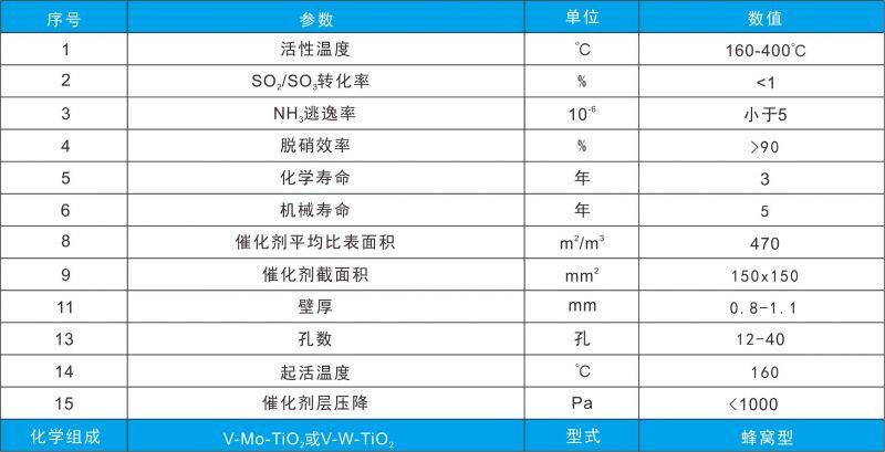 脱硝剂配方