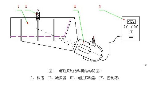 电磁振动给料机有什么结构组成？