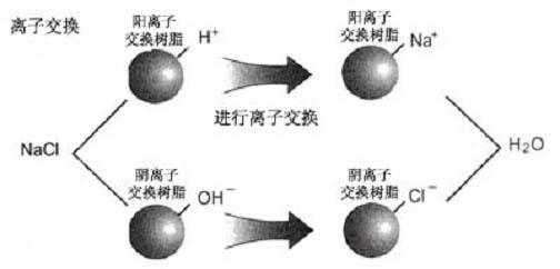 吸附树脂与离子交换树脂之间的关系