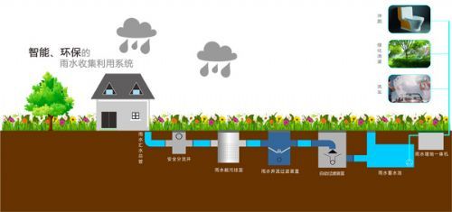 雨水收集系统有哪些组成部分？