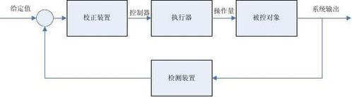 检测及仪表在控制系统中起什么作用，两者的关系如何