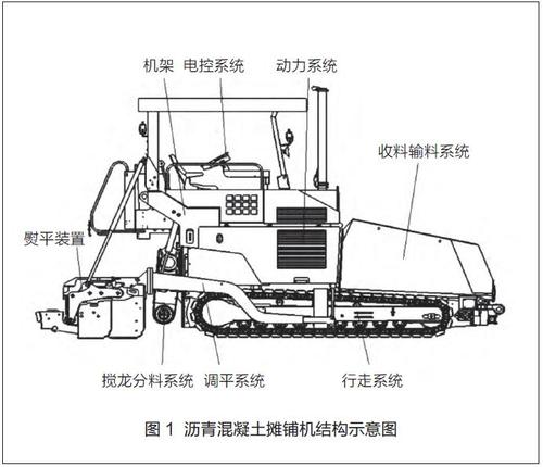 
‌沥青混凝土摊铺机的总体构造包括发动机和工作装置三大部分
