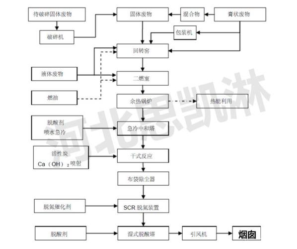 石灰固化危险废物的具体流程是什么？？越具体越好。