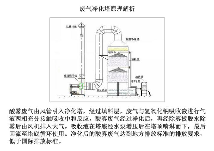 废气净化设备的工作原理是什么？